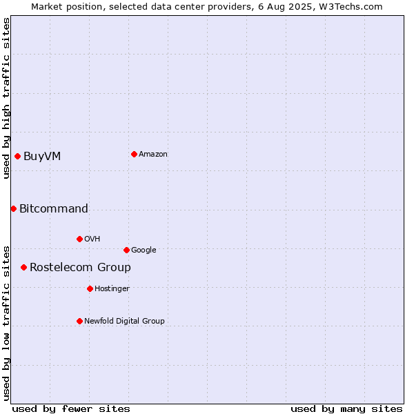 Market position of Rostelecom Group vs. BuyVM vs. Bitcommand