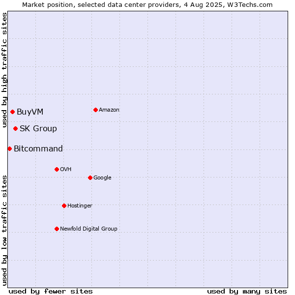 Market position of SK Group vs. BuyVM vs. Bitcommand