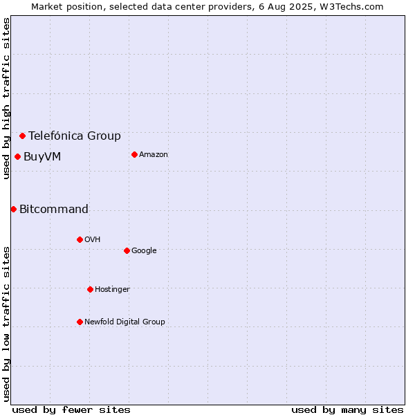Market position of Telefónica Group vs. BuyVM vs. Bitcommand