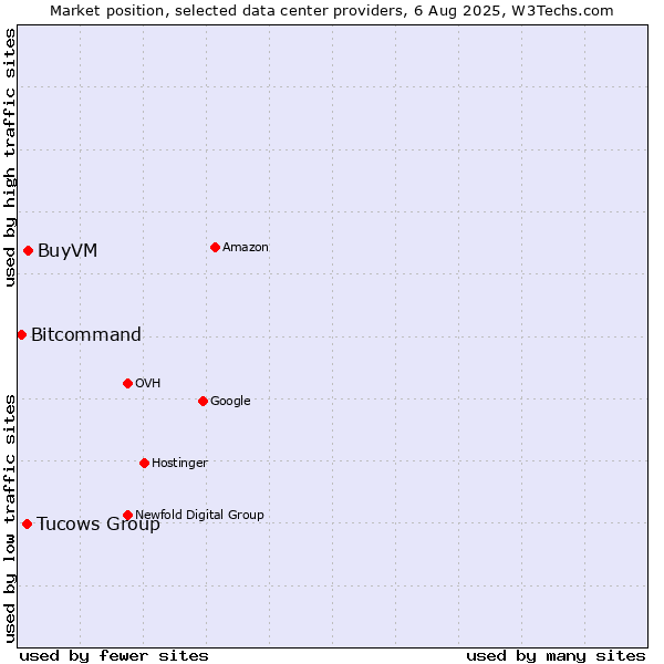 Market position of BuyVM vs. Tucows Group vs. Bitcommand
