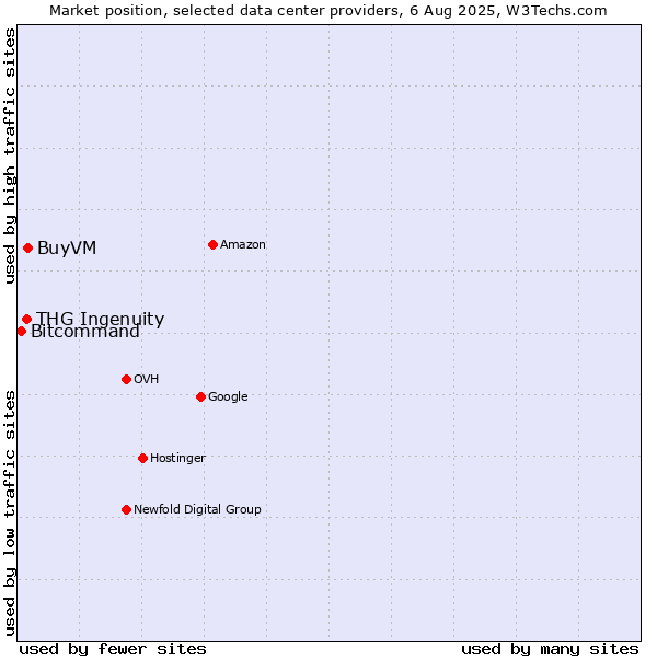 Market position of BuyVM vs. THG Ingenuity vs. Bitcommand