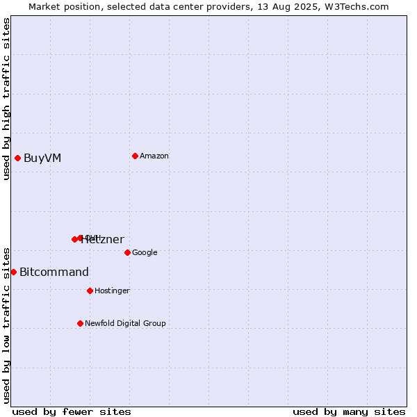 Market position of Hetzner vs. BuyVM vs. Bitcommand