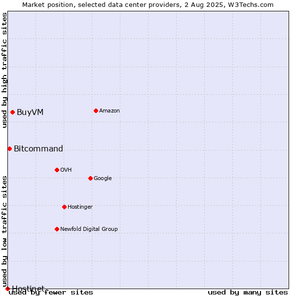 Market position of BuyVM vs. Bitcommand vs. Hostinet