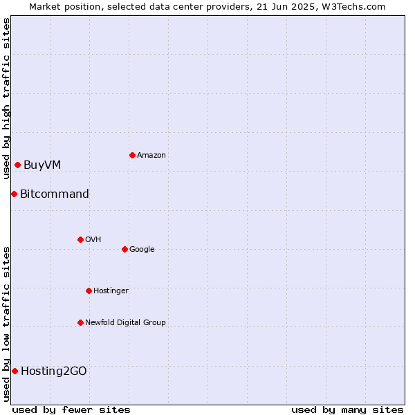 Market position of BuyVM vs. Hosting2GO vs. Bitcommand