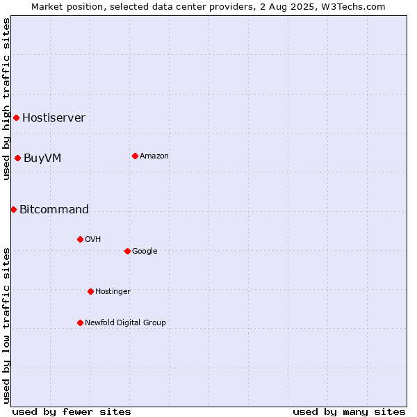 Market position of BuyVM vs. Hostiserver vs. Bitcommand