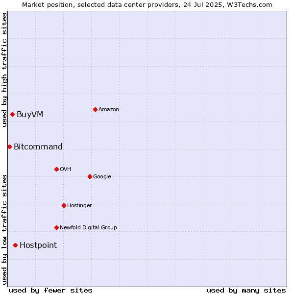 Market position of Hostpoint vs. BuyVM vs. Bitcommand