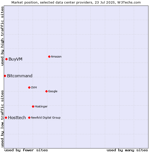 Market position of BuyVM vs. Hosttech vs. Bitcommand