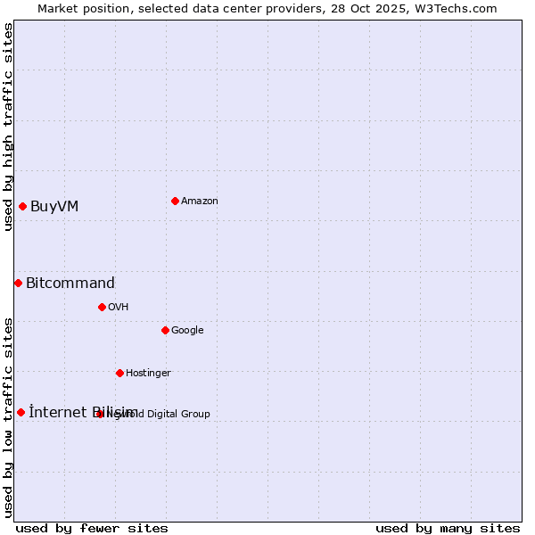 Market position of BuyVM vs. İnternet Bilişim vs. Bitcommand