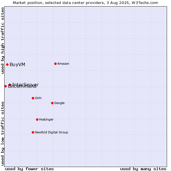 Market position of InterServer vs. BuyVM vs. Bitcommand