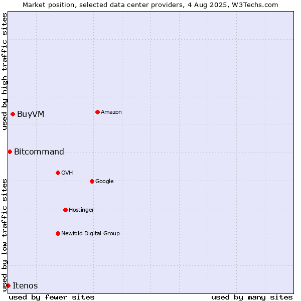 Market position of BuyVM vs. Bitcommand vs. Itenos