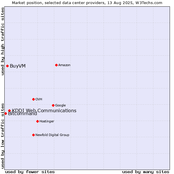 Market position of KDDI Web Communications vs. BuyVM vs. Bitcommand