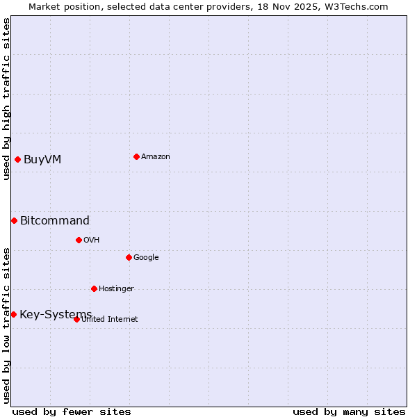 Market position of BuyVM vs. Bitcommand vs. Key-Systems