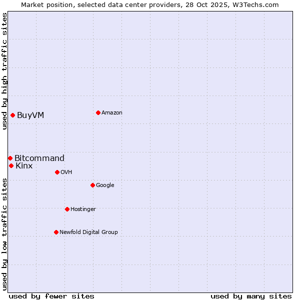 Market position of BuyVM vs. Kinx vs. Bitcommand