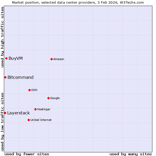 Market position of BuyVM vs. Bitcommand vs. Layerstack