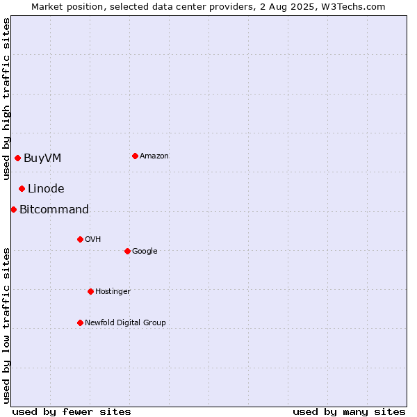 Market position of Linode vs. BuyVM vs. Bitcommand