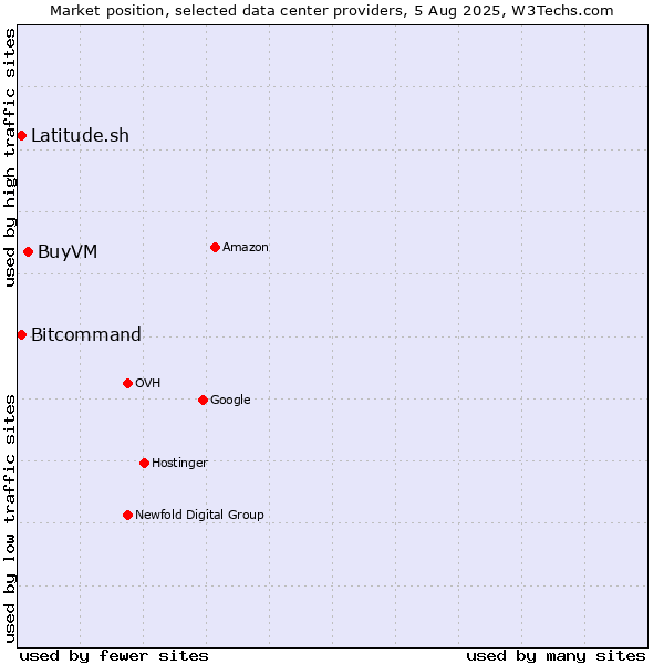 Market position of BuyVM vs. Bitcommand vs. Latitude.sh