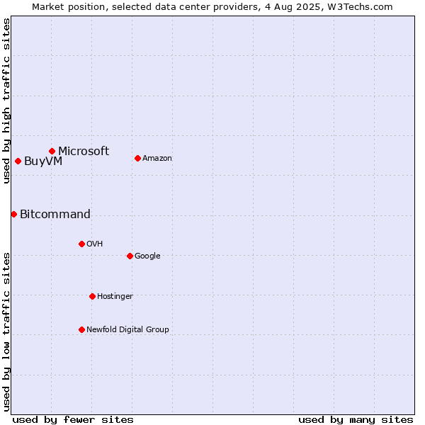 Market position of Microsoft vs. BuyVM vs. Bitcommand