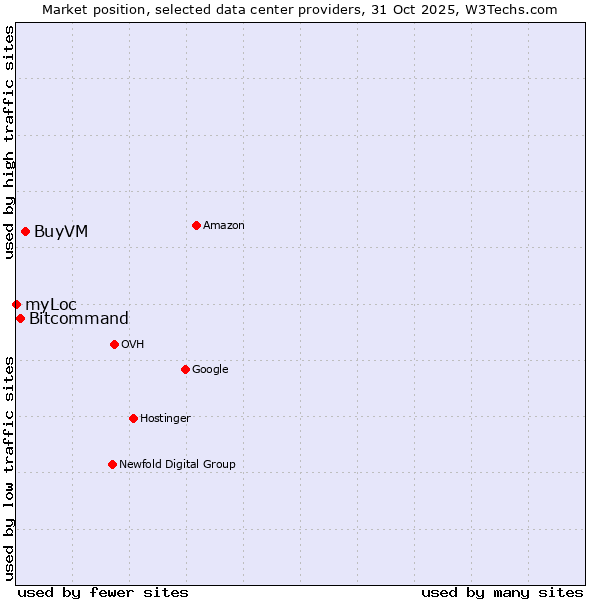 Market position of BuyVM vs. Bitcommand vs. myLoc