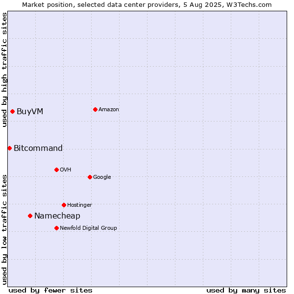 Market position of Namecheap vs. BuyVM vs. Bitcommand