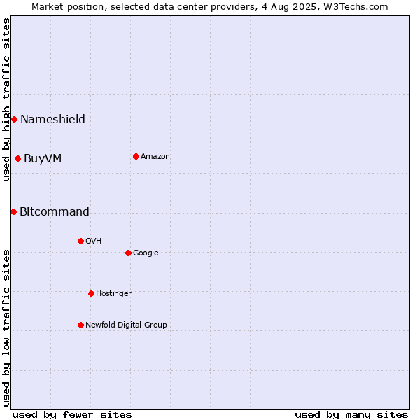 Market position of BuyVM vs. Nameshield vs. Bitcommand