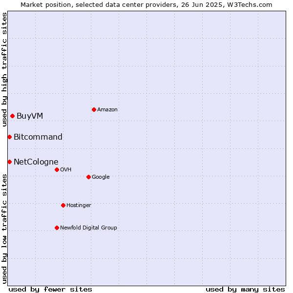 Market position of BuyVM vs. Bitcommand vs. NetCologne