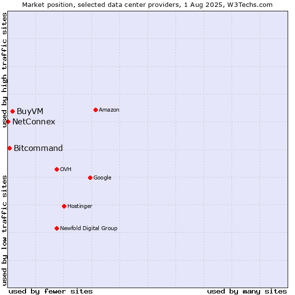 Market position of BuyVM vs. Bitcommand vs. NetConnex