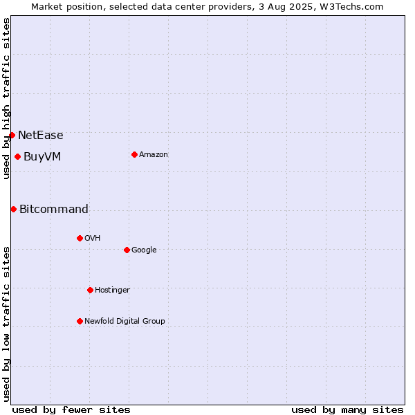 Market position of BuyVM vs. Bitcommand vs. NetEase