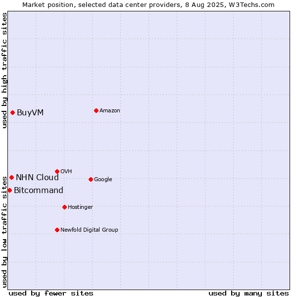 Market position of BuyVM vs. NHN Cloud vs. Bitcommand