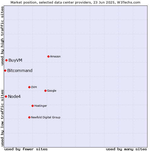 Market position of BuyVM vs. Node4 vs. Bitcommand
