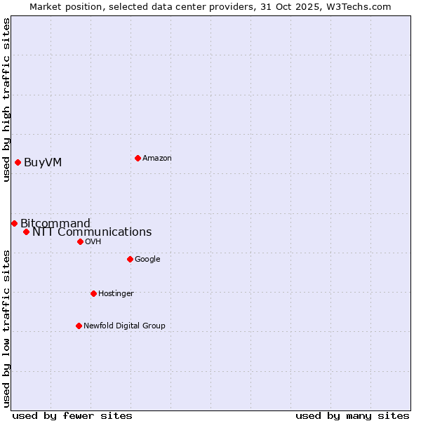 Market position of NTT Communications vs. BuyVM vs. Bitcommand