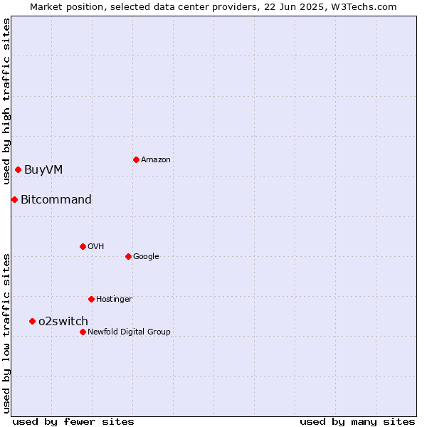 Market position of o2switch vs. BuyVM vs. Bitcommand
