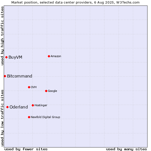 Market position of Oderland vs. BuyVM vs. Bitcommand