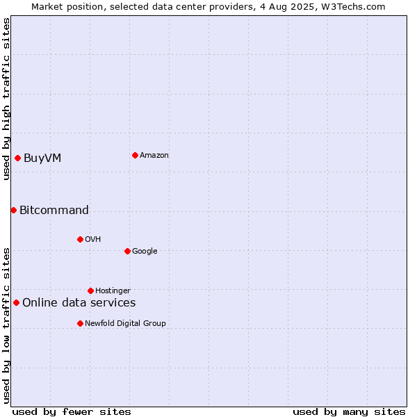 Market position of BuyVM vs. Online data services vs. Bitcommand