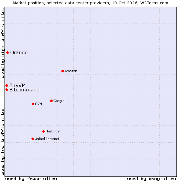 Market position of Orange vs. BuyVM vs. Bitcommand