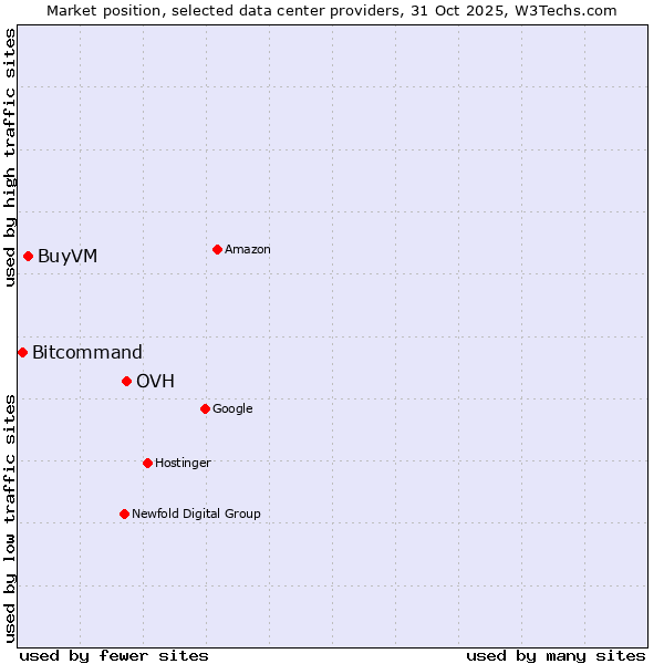 Market position of OVH vs. BuyVM vs. Bitcommand