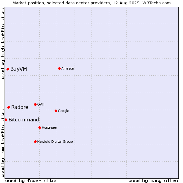Market position of Radore vs. BuyVM vs. Bitcommand