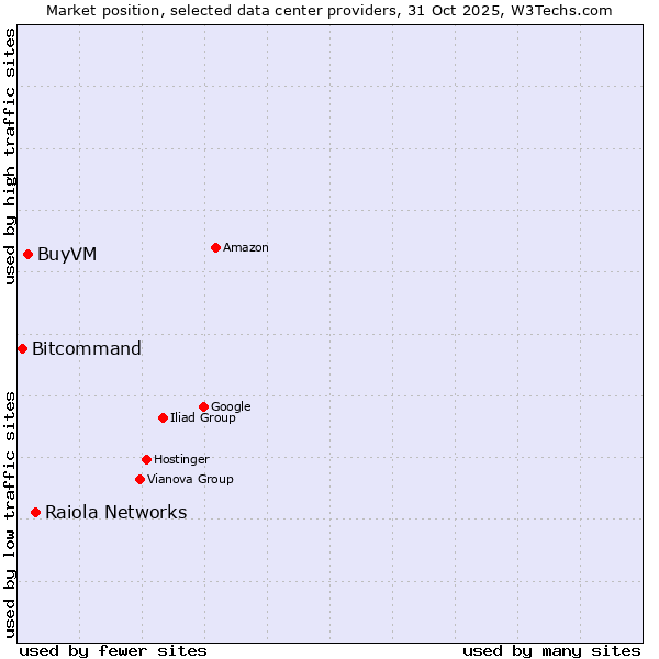 Market position of Raiola Networks vs. BuyVM vs. Bitcommand