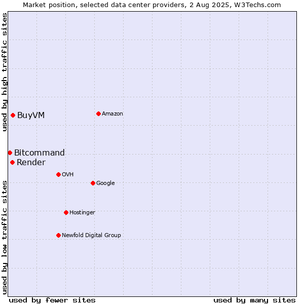 Market position of BuyVM vs. Render vs. Bitcommand
