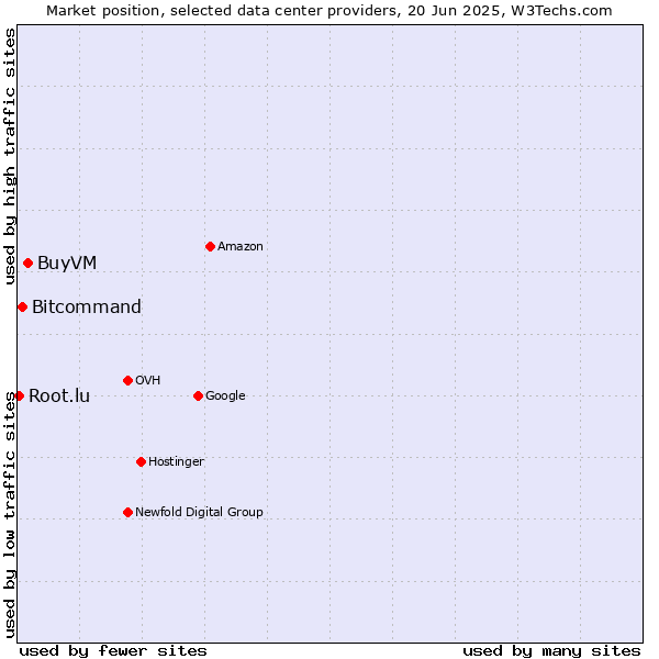 Market position of BuyVM vs. Bitcommand vs. Root.lu