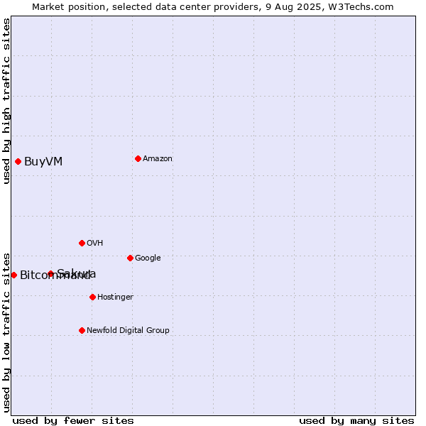 Market position of Sakura vs. BuyVM vs. Bitcommand