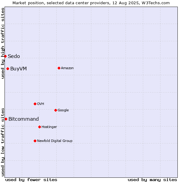 Market position of BuyVM vs. Bitcommand vs. Sedo