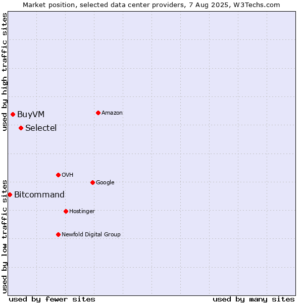 Market position of Selectel vs. BuyVM vs. Bitcommand