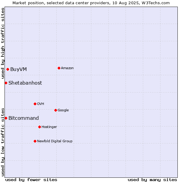 Market position of BuyVM vs. Bitcommand vs. Shetabanhost