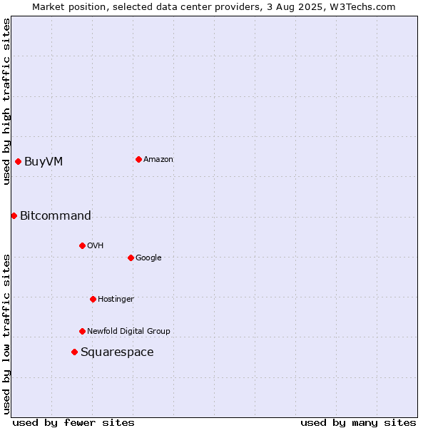 Market position of Squarespace vs. BuyVM vs. Bitcommand