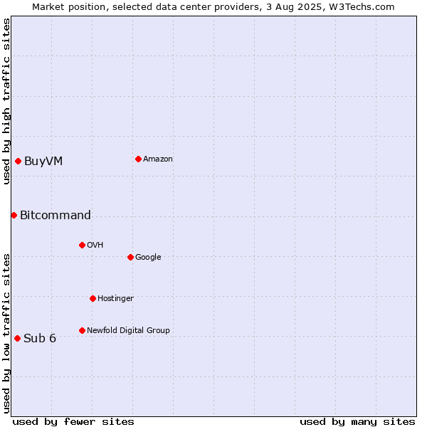 Market position of BuyVM vs. Sub 6 vs. Bitcommand