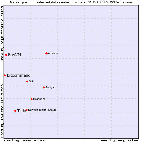 Market position of Tilda vs. BuyVM vs. Bitcommand