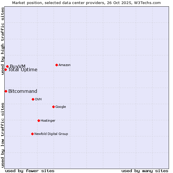 Market position of BuyVM vs. Bitcommand vs. Total Uptime