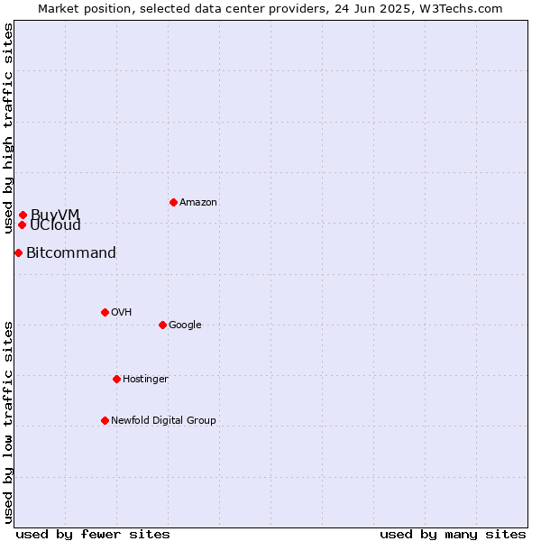 Market position of BuyVM vs. UCloud vs. Bitcommand
