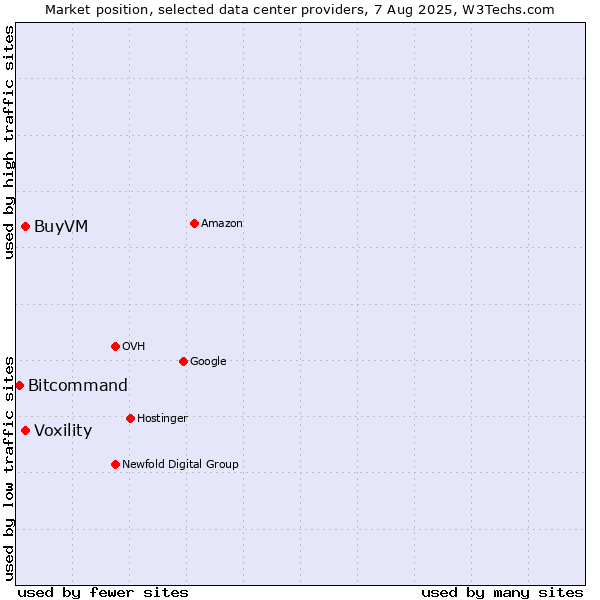Market position of Voxility vs. BuyVM vs. Bitcommand