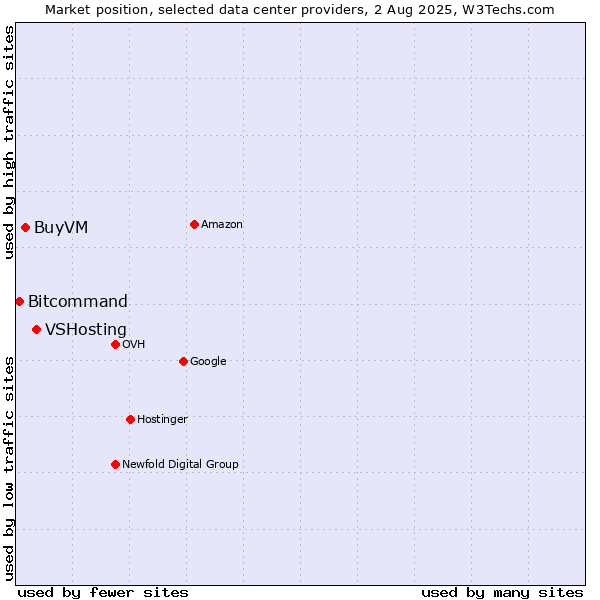 Market position of VSHosting vs. BuyVM vs. Bitcommand